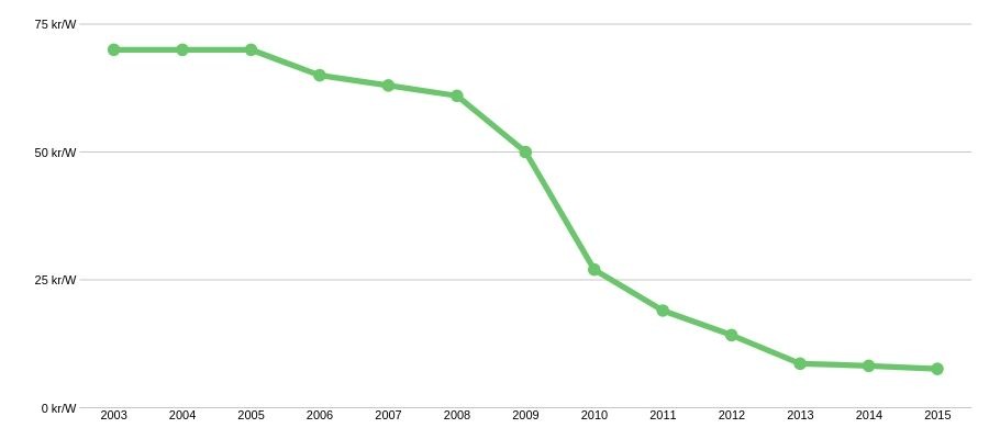 Solceller prisutveckling, mellan åren 2005 till 2015