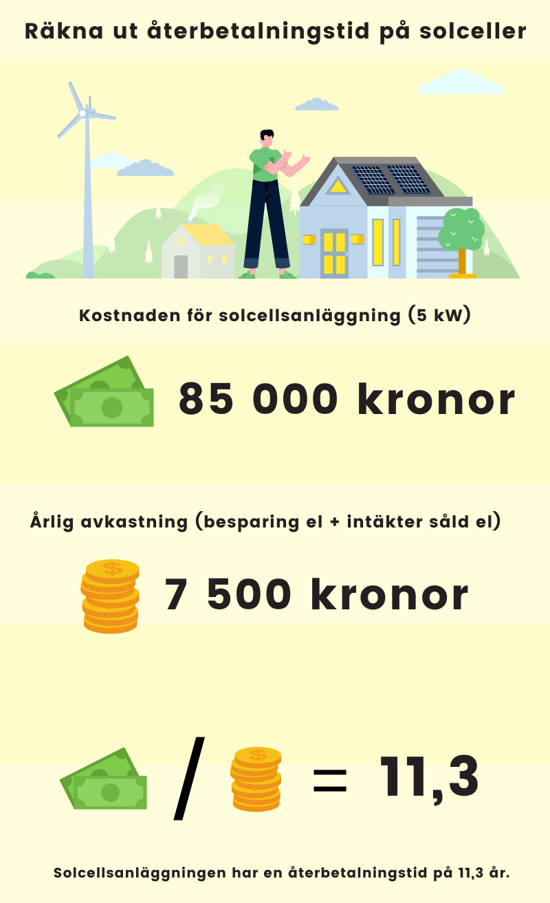 Räkna ut återbetalningstid på solceller