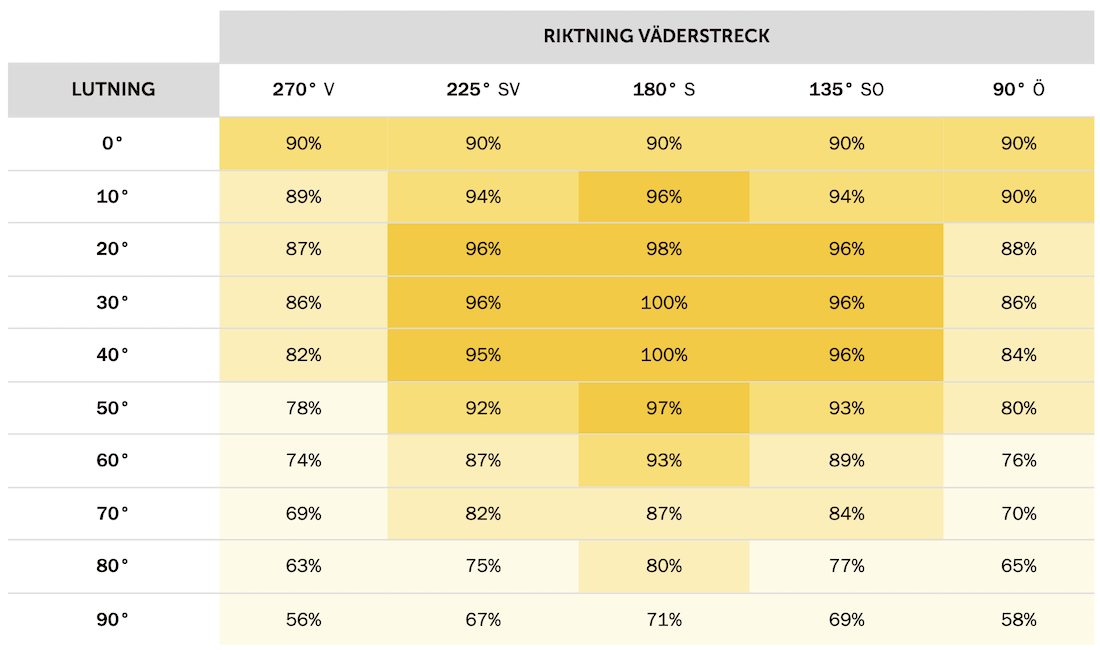 tabell över elproduktion i olika väderstreck och taklutningar